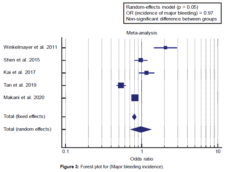 health-sciences-research-bleeding-incidence