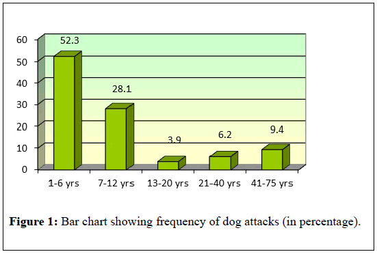 Dog Bite Force Chart
