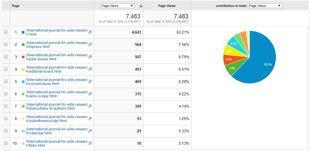 Visitor Analysis Report