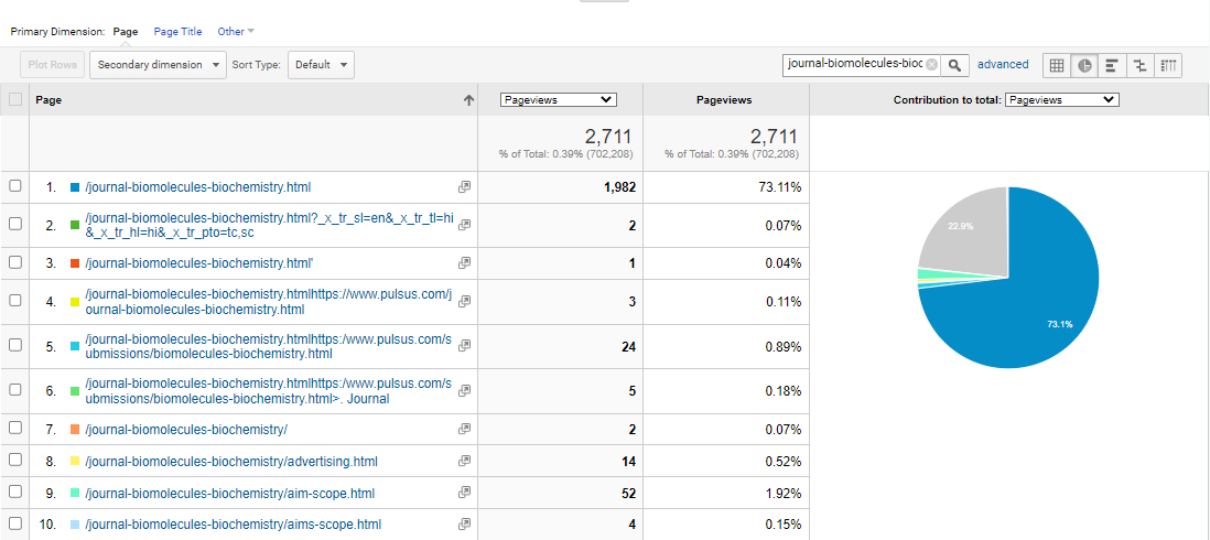 Visitor Analysis Report