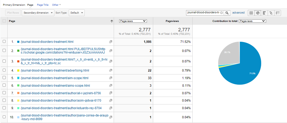 Visitor Analysis Report