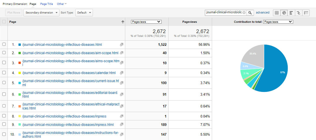 Visitor Analysis Report