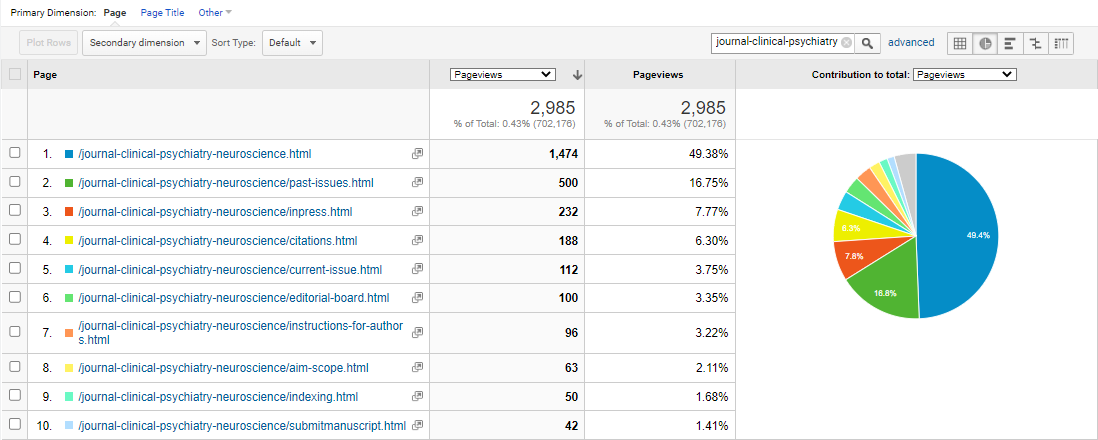 Visitor Analysis Report