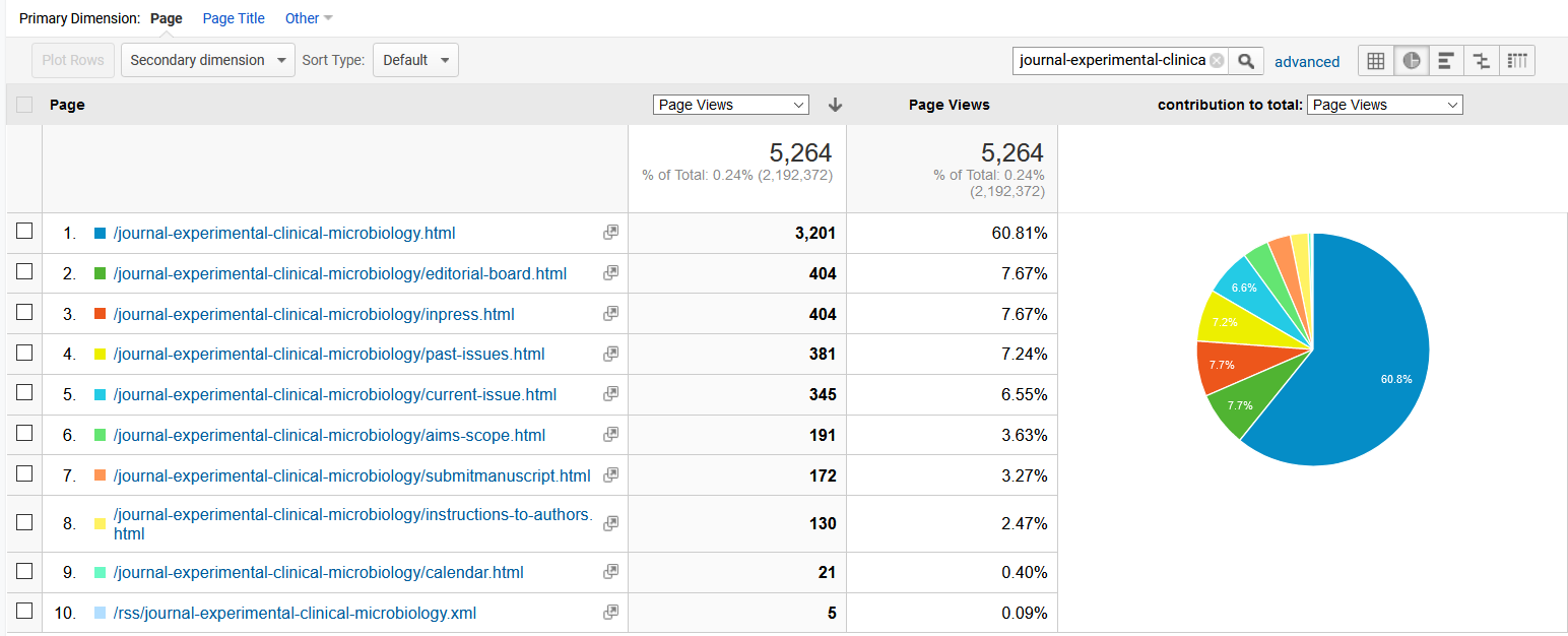 Visitor Analysis Report