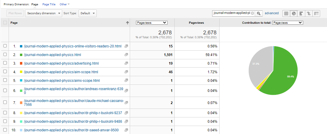 Visitor Analysis Report