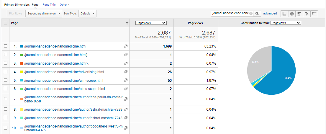 Visitor Analysis Report