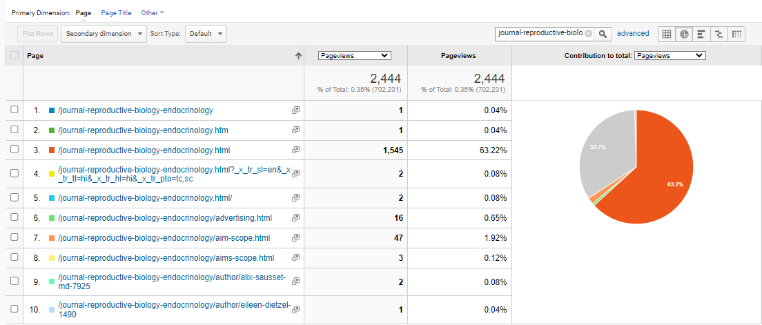 Visitor Analysis Report