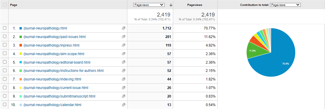 Visitor Analysis Report