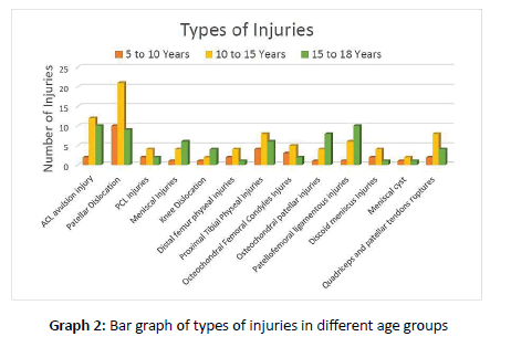 Orthopaedics-Trauma-different