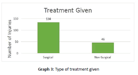 Orthopaedics-Trauma-treatment