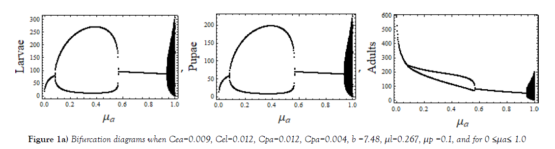 journal-pure-applied-mathematics-Bifurcation