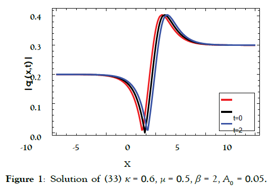 journal-pure-applied-mathematics-Solution