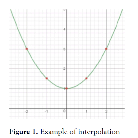 journal-pure-applied-mathematics-interpolation
