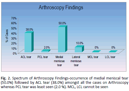 orthopaedics-trauma-Findings-occurrence