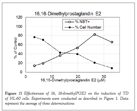 pharmacology-experiments