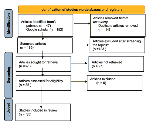 annals-medical-databases