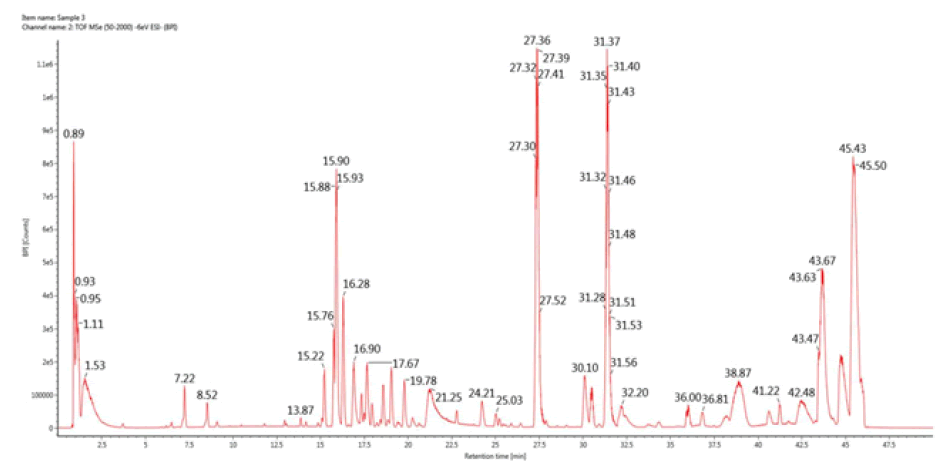 pulhhr-chromatogram