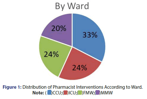 Distribution