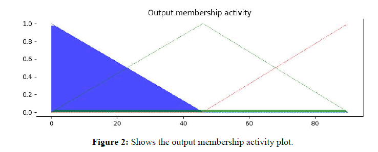 Electronic-Biology-activity