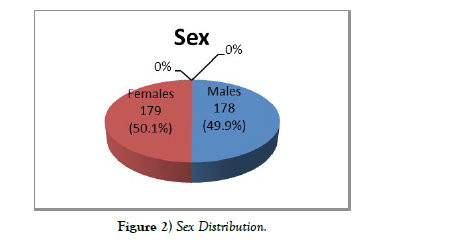 international-journal-anatomical-variations-Sex