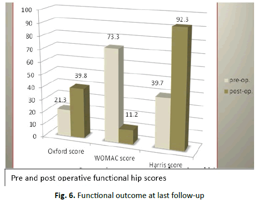 Orthopaedics-Trauma-Surgery-Functional