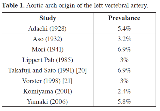 anatomical-variations-Aortic-arch