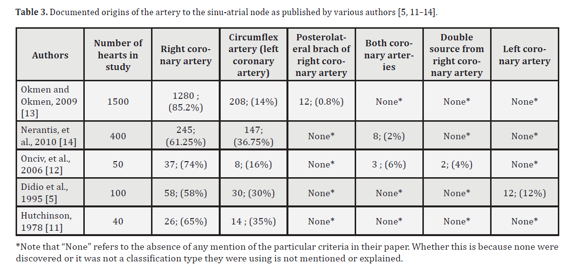 anatomical-variations-sinu-atrial