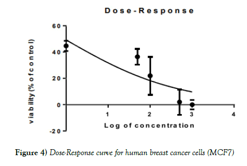 cancer-metastasis-research-Dose-Response