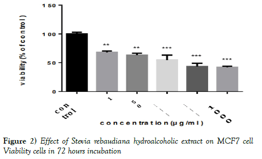 cancer-metastasis-research-rebaudiana-hydroalcoholic