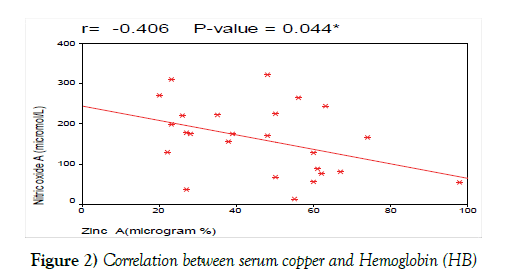 cancer-metastasis-research-serum-copper