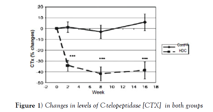 cinical-diagnosis-treatment-levels-C-telopeptidase