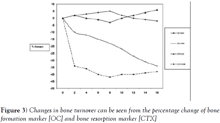 cinical-diagnosis-treatment-percentage-change