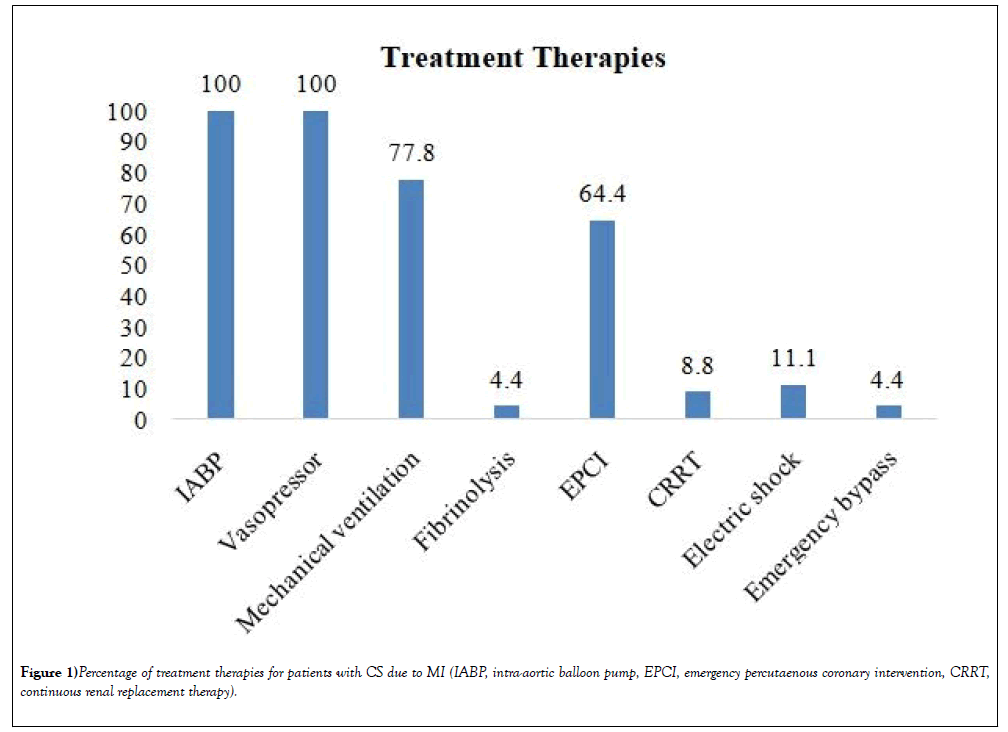 clinical-cardiology-journal-treatment