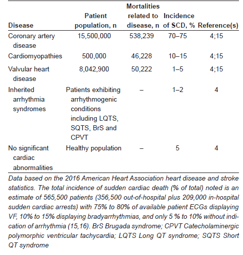 How is Sudden Cardiac Dysfunction (SCD) different from a heart attack?