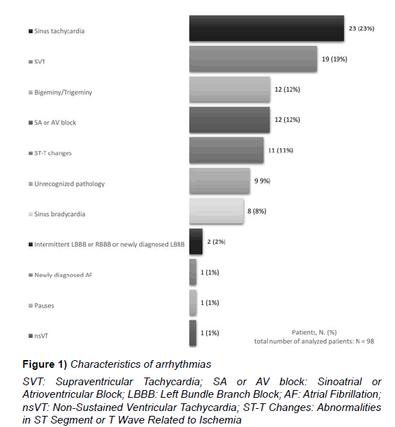 current-research-cardiology-Characteristics-arrhythmias