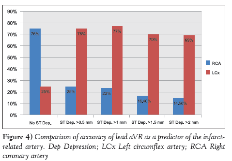 current-research-cardiology-Comparison-accuracy-lead