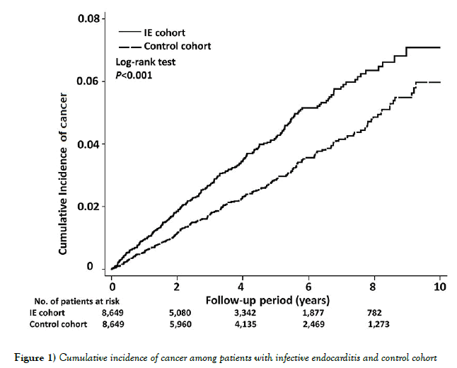current-research-cardiology-Cumulative-incidence-cancer