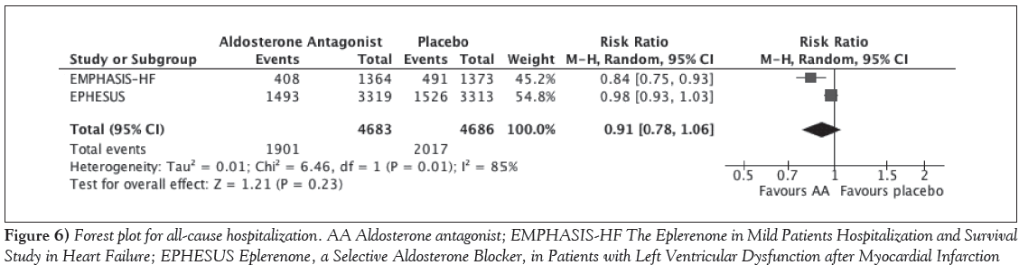 current-research-cardiology-Forest-plot