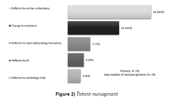 current-research-cardiology-Patient-management