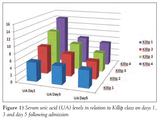 current-research-cardiology-Serum-uric-acid