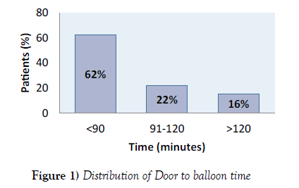 In Hospital Outcomes Of Primary Percutaneous Intervention In