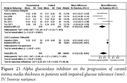 current-research-cardiology-body-Alpha-glucosidase