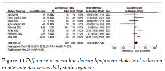 current-research-cardiology-lipoprotein