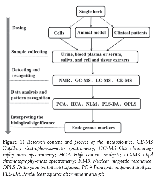 current-research-integrative-medicine-Orthogonal-partial-least