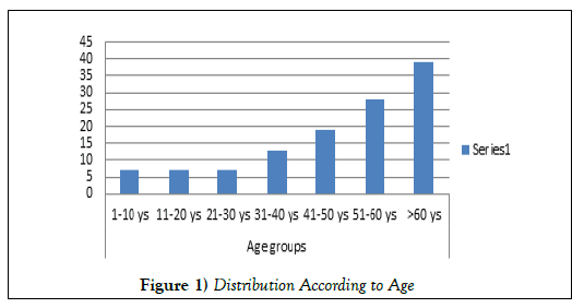 dentistry-case-report-According-Age