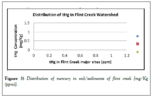 environmental-chemistry-toxicology-flint-creek