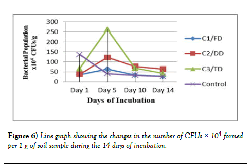 environmental-chemistry-toxicology-line-graph