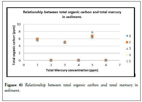 environmental-chemistry-toxicology-mercury-sediment