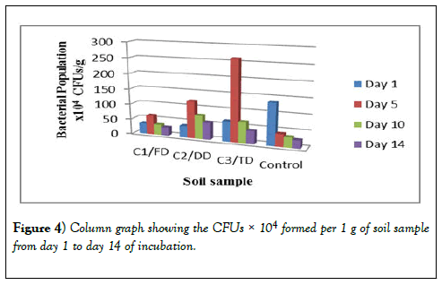 environmental-chemistry-toxicology-soil-sample