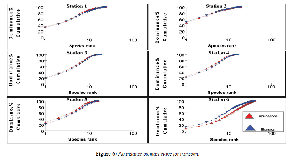 environmental-geology-abundance-biomass-curve